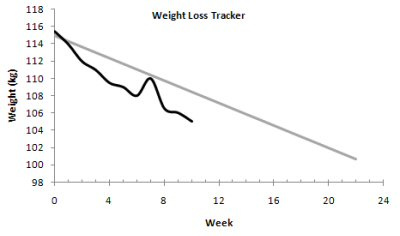 weight loss